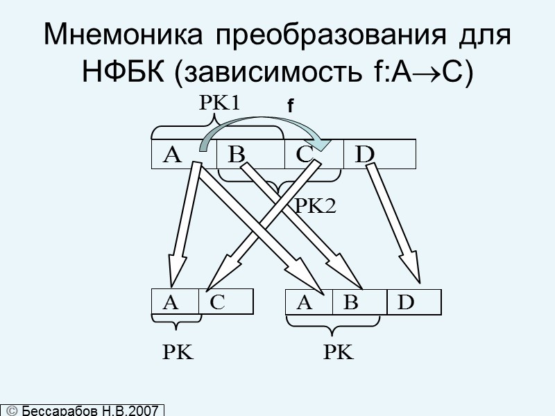 Мнемоника преобразования для НФБК (зависимость f:AC)  Бессарабов Н.В.2007 f